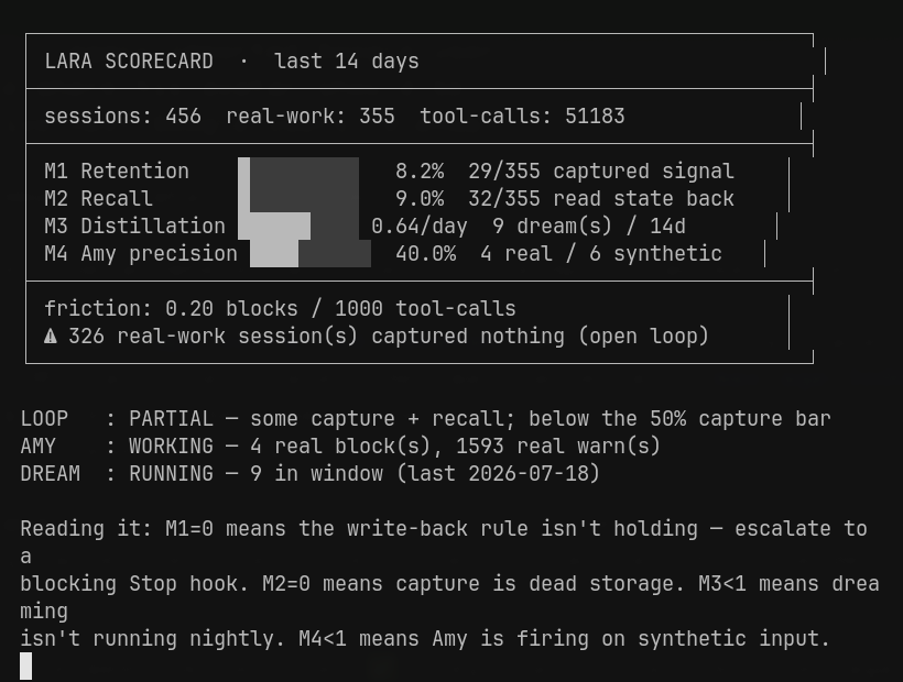 The LARA scorecard TUI: 456 sessions and 51,183 tool calls in 14 days, with retention at 8.2%, recall at 9.0%, nightly distillation at 0.64/day, and Amy precision at 40%